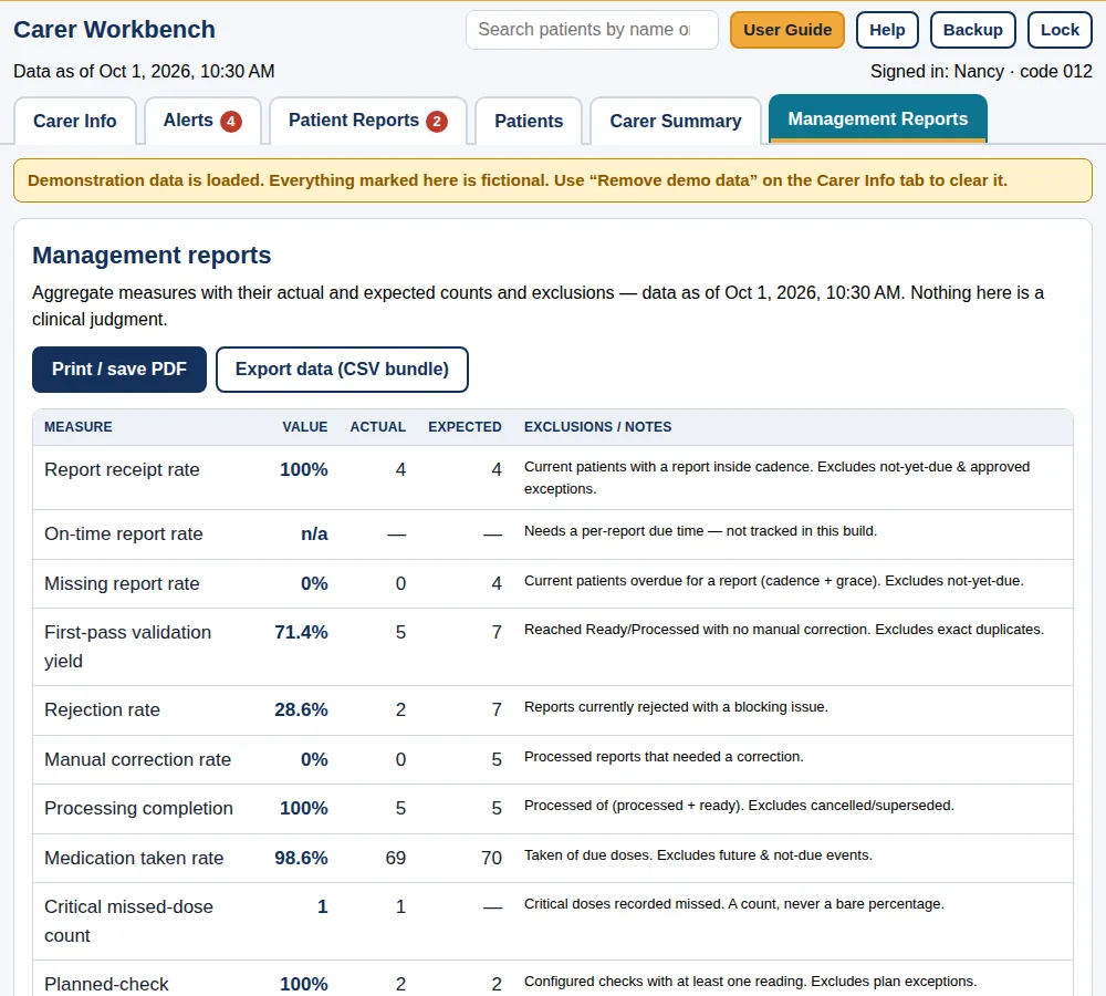 Management reports listing measures such as report receipt rate and medication taken rate, each with actual and expected counts