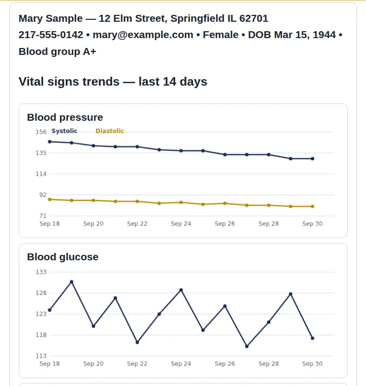 Trend charts for the last 14 days: blood pressure coming down and morning blood glucose readings